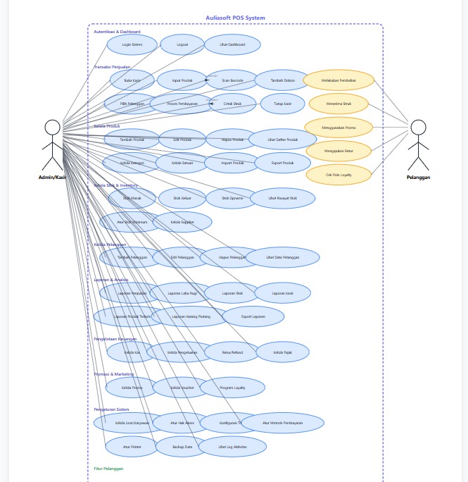 Use Case Diagram AuliaSoft POS